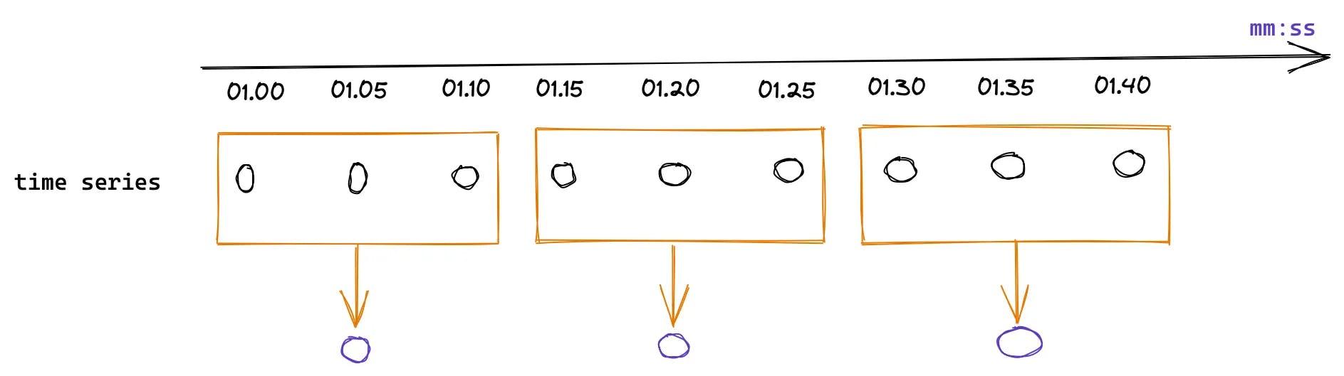 Temporal Aggregation