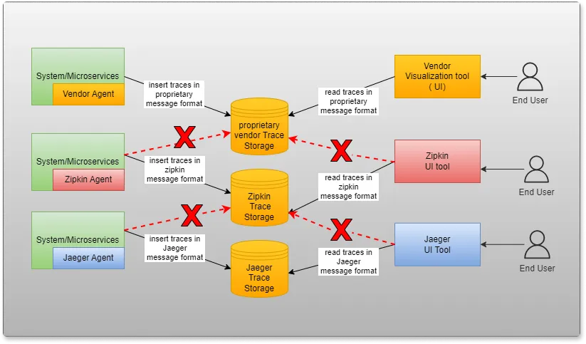 Different tracing solutions are not interoperable