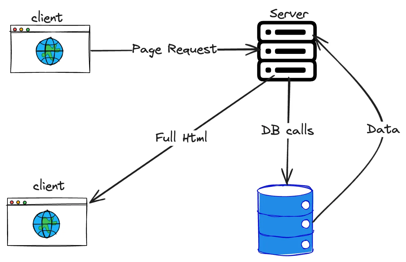 Web page rendering before the evolution of Javascript libraries