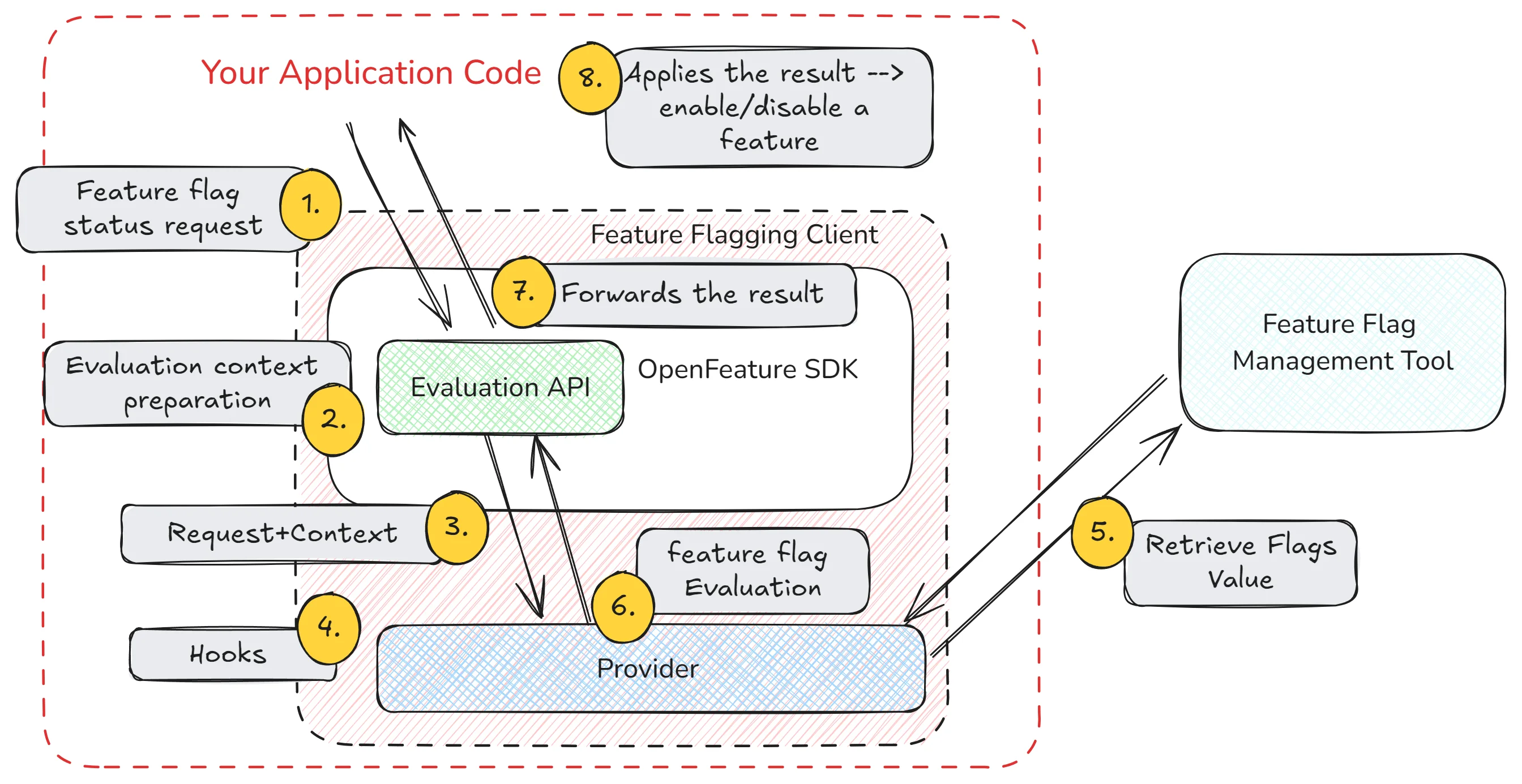 Request Flow in Feature Flagging architecture using OpenFeature