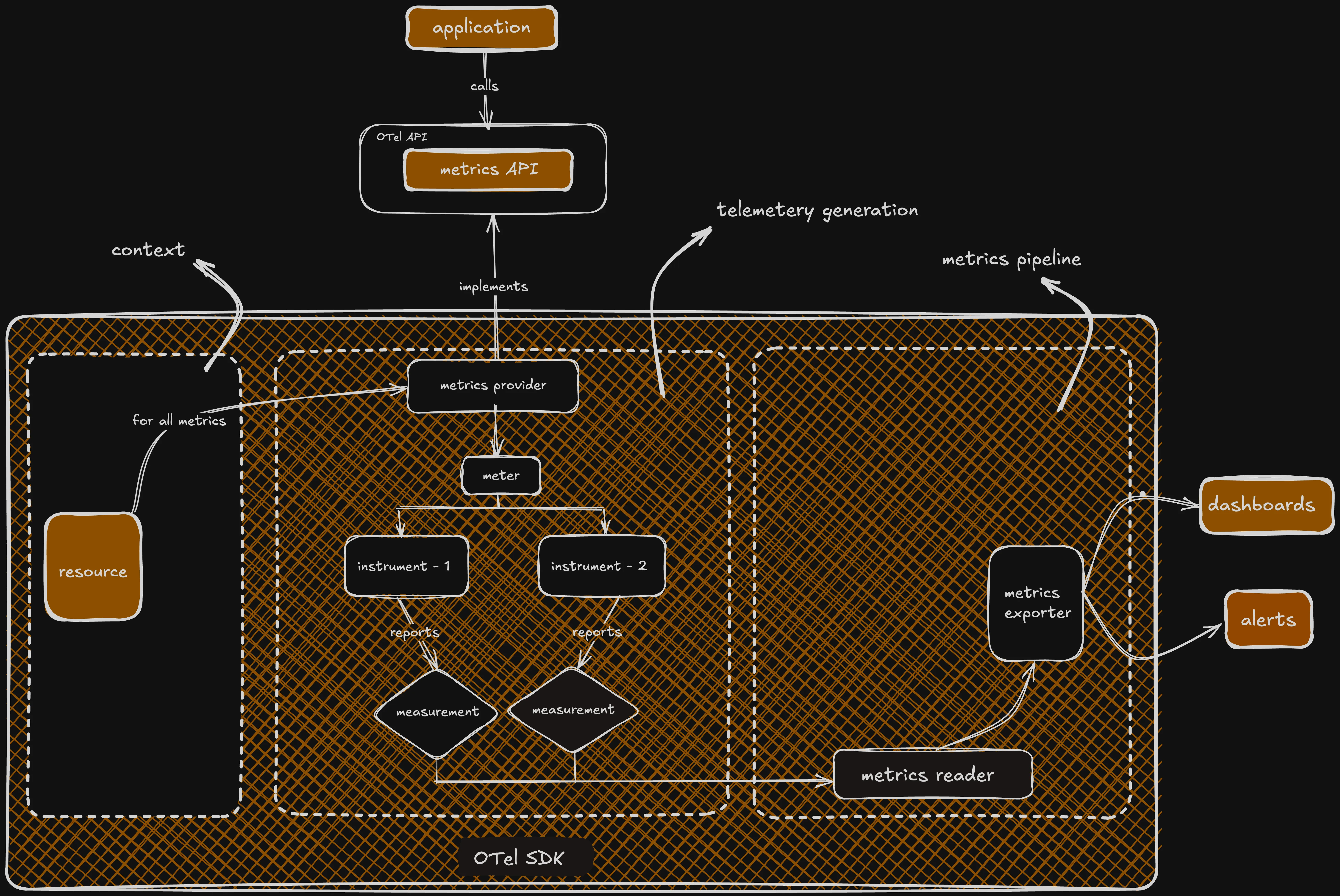 Metric pipeline