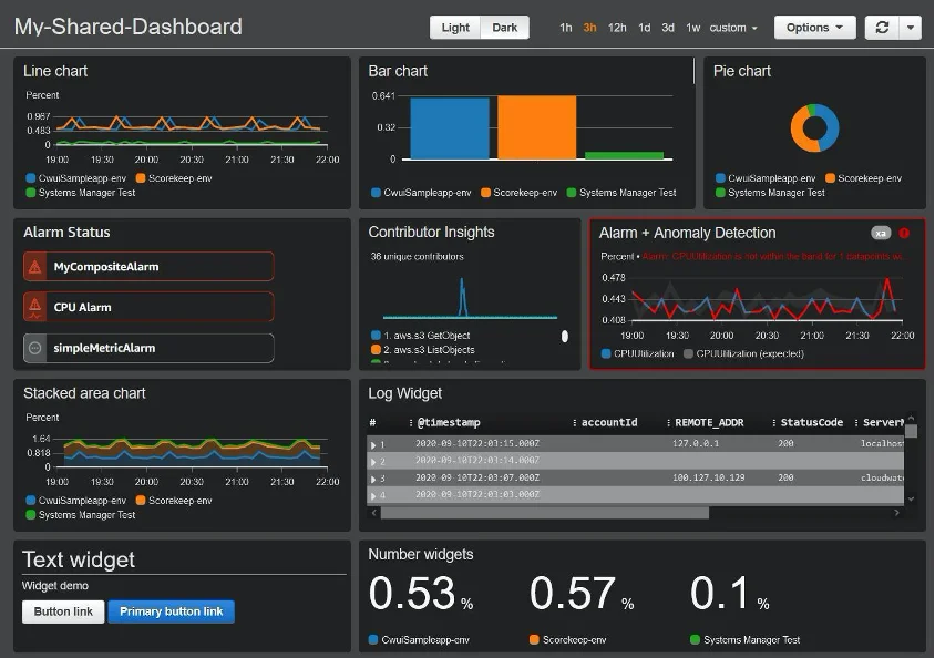 AWS Cloudwatch API Monitoring dashboard