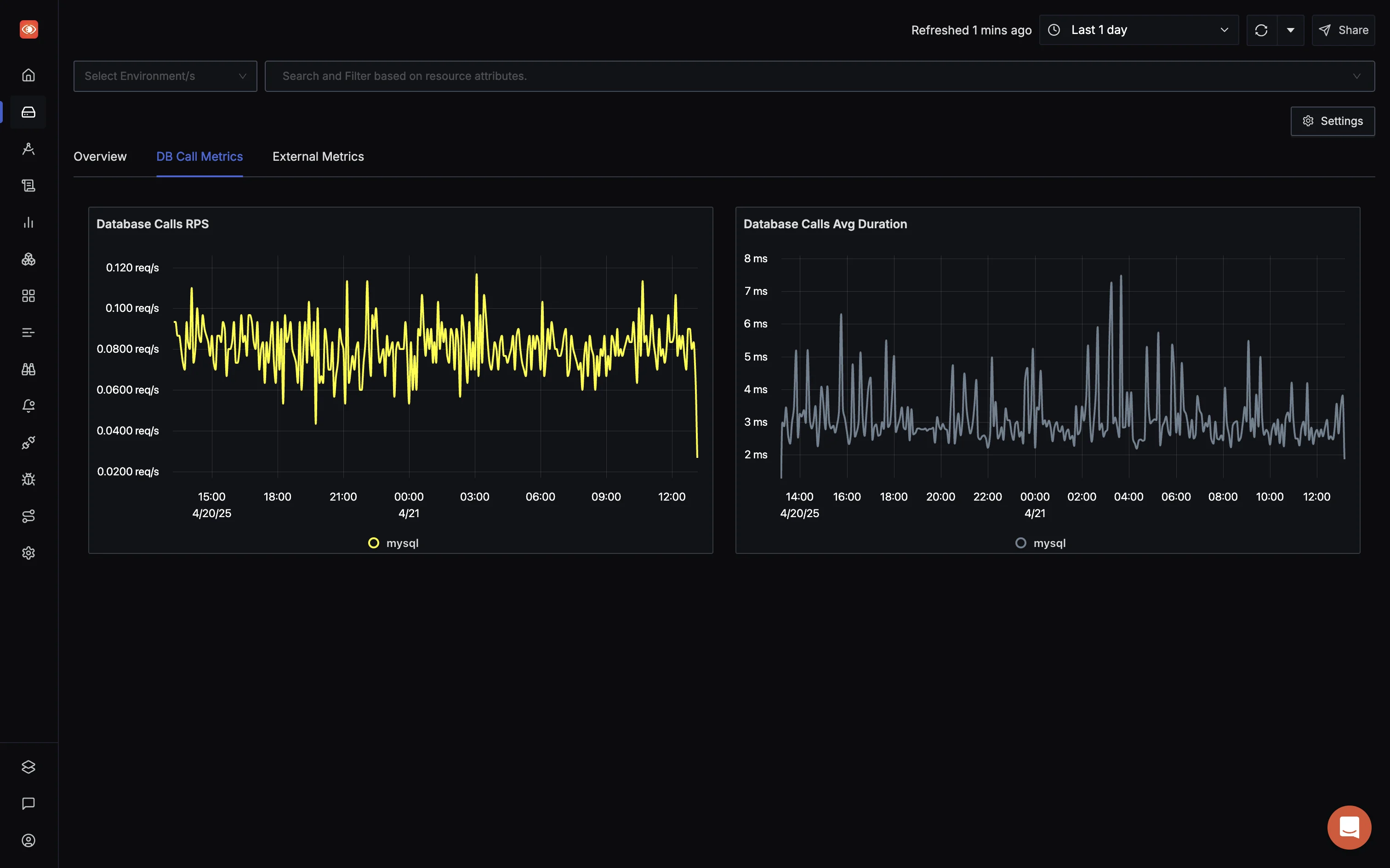 You can monitor database calls from each service of your application based on microservices architecture