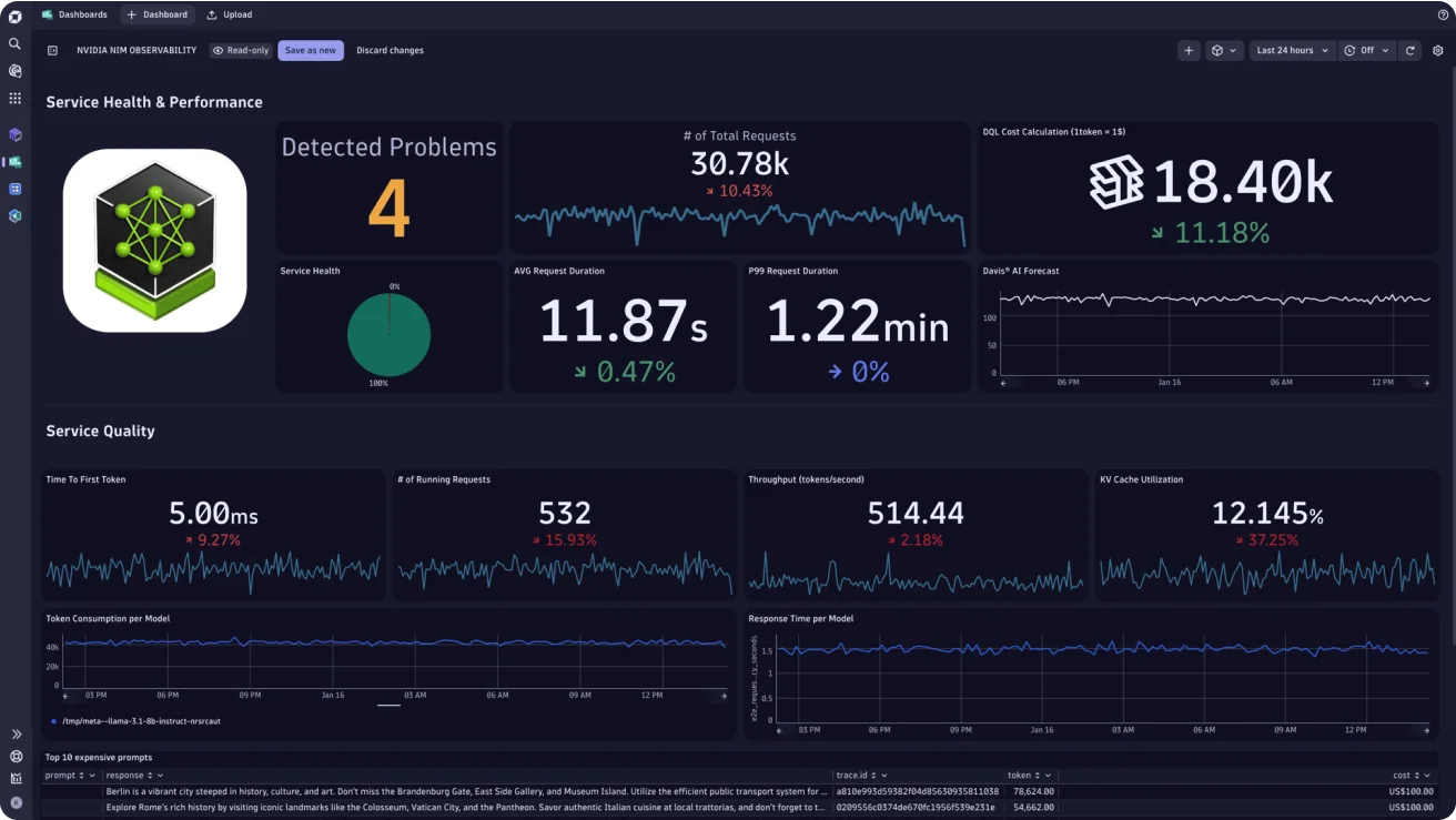 Dynatrace Dashboard (Credit: Dashboard)