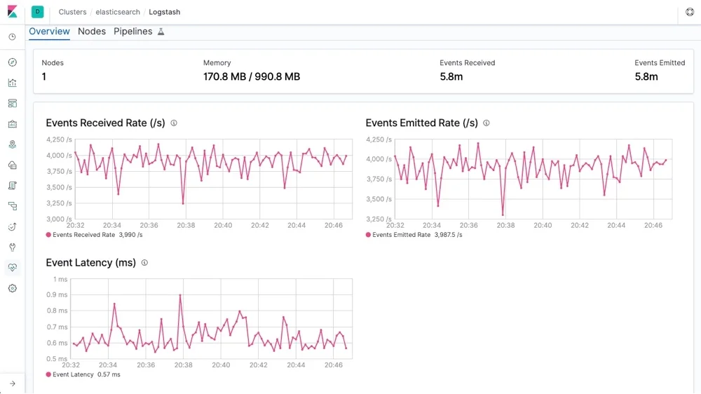 Logstash Dashboard (Credit: Logstash)