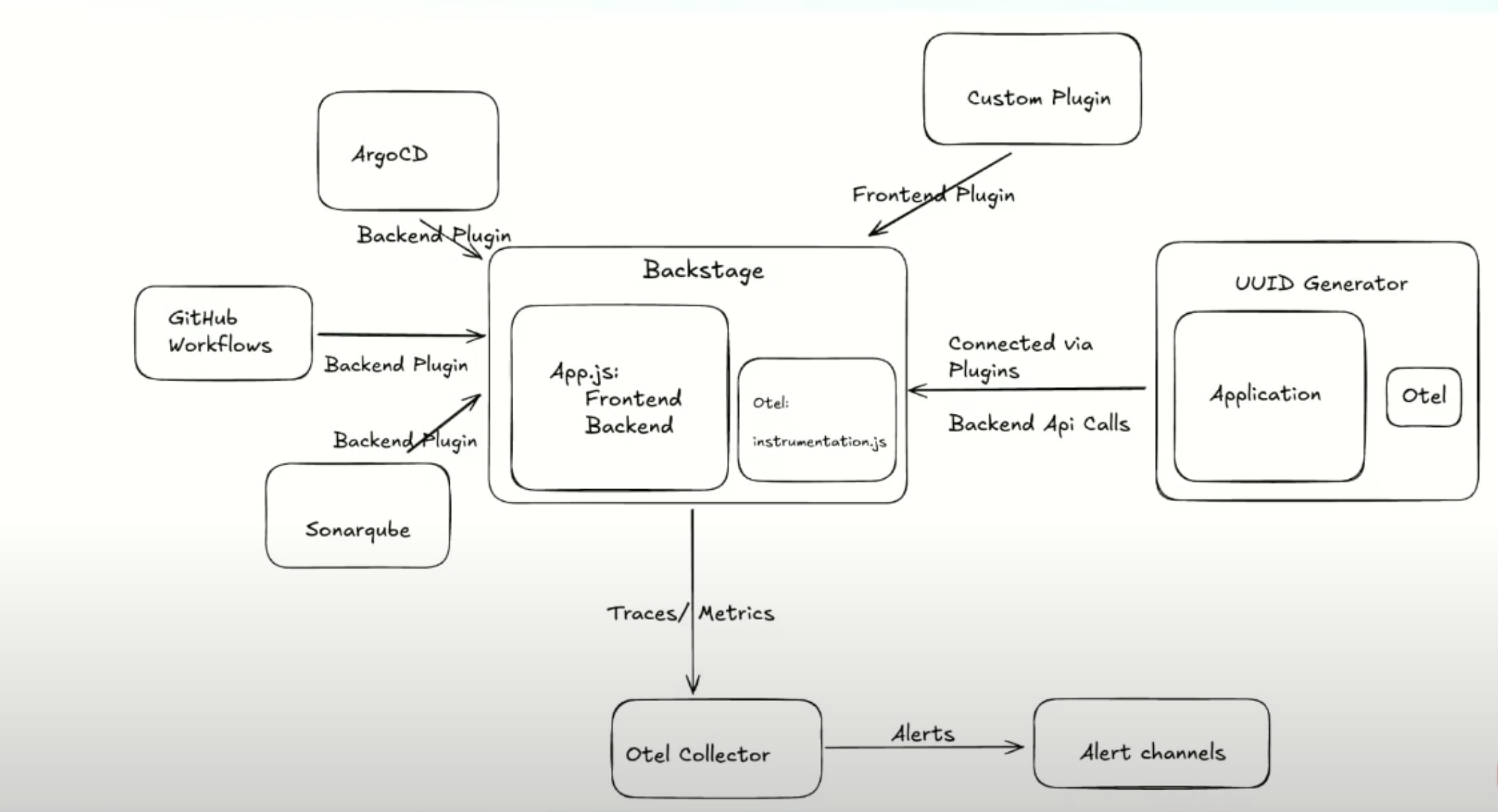 Demo Workflow of backstage when sending telemetry via OTel collector
