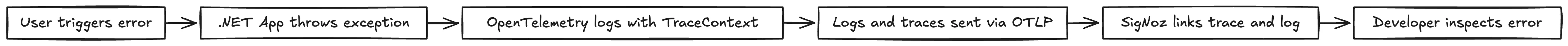 An image displaying user triggering a 500 internal server error flow request.