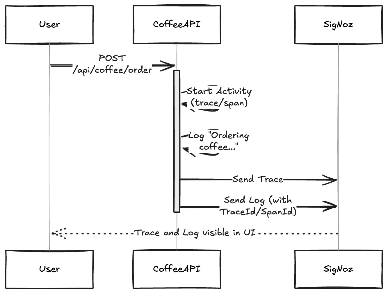 An image displaying User sending POST coffee order API