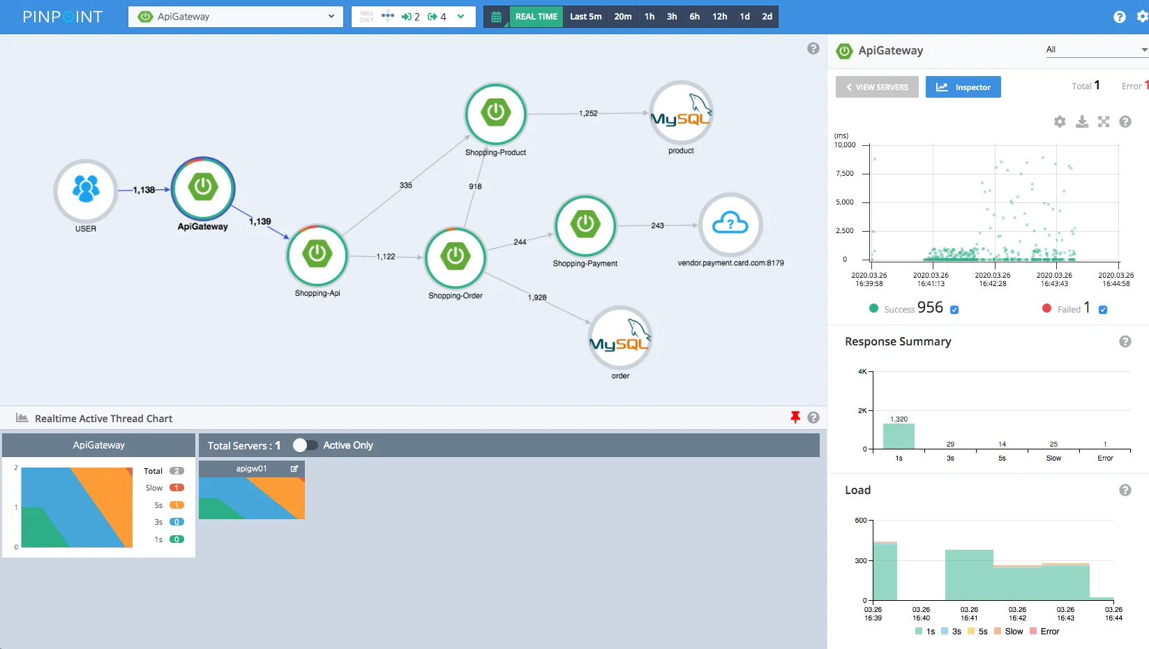 Pinpoint Dashboard (Source: Pinpoint documentation)