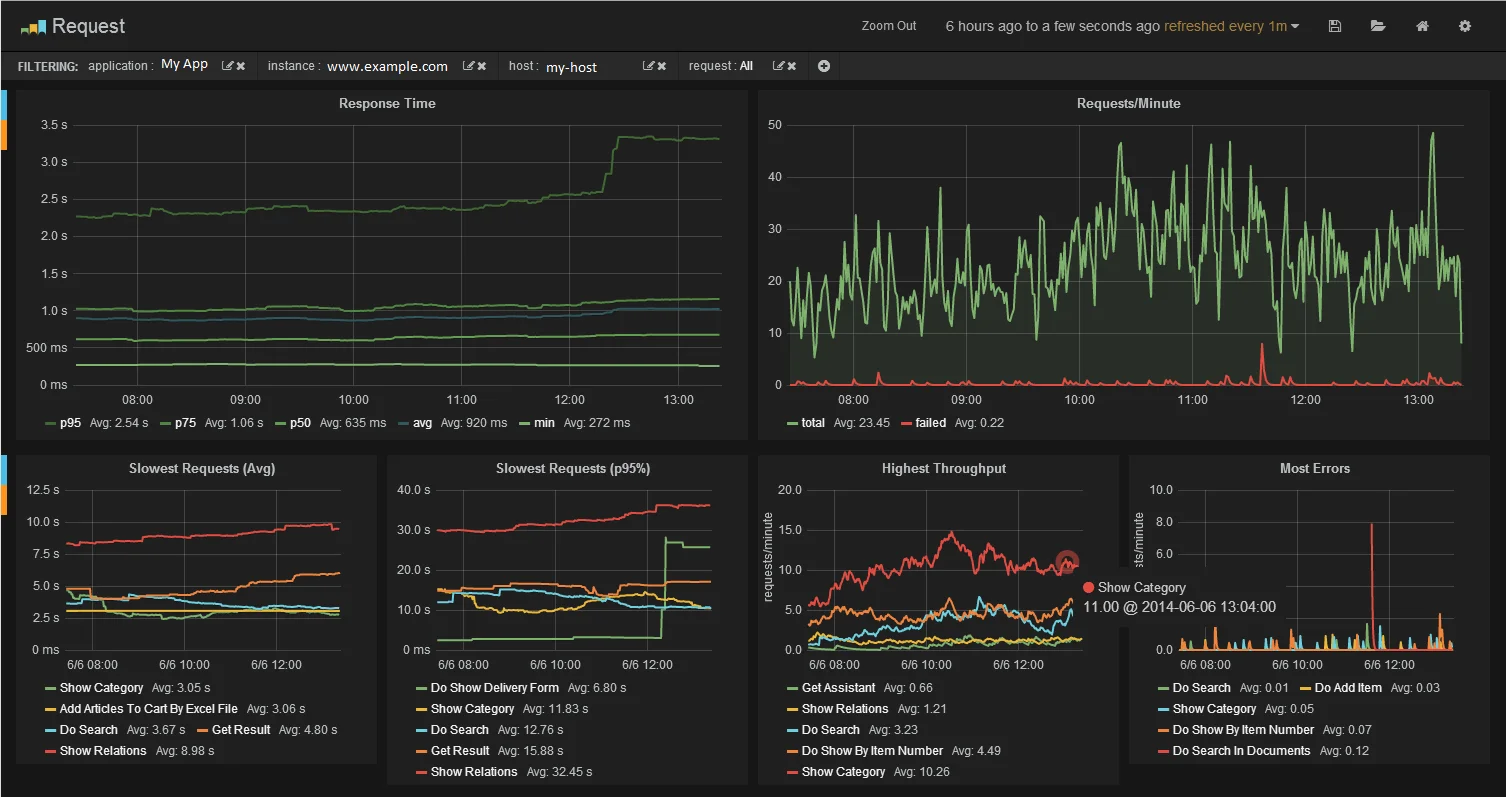 Stagemonitor Dashboard