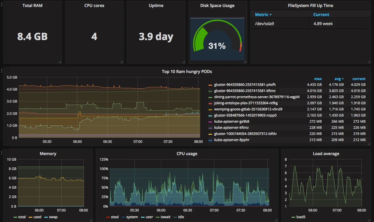 App Metrics dashboard using Grafana (Source: App Metrics website)