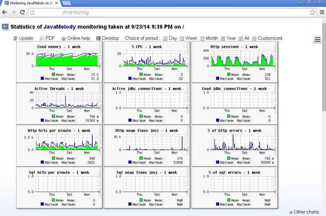 Charts provided by Javamelody APM tool (Source: Javamelody GitHub repo)