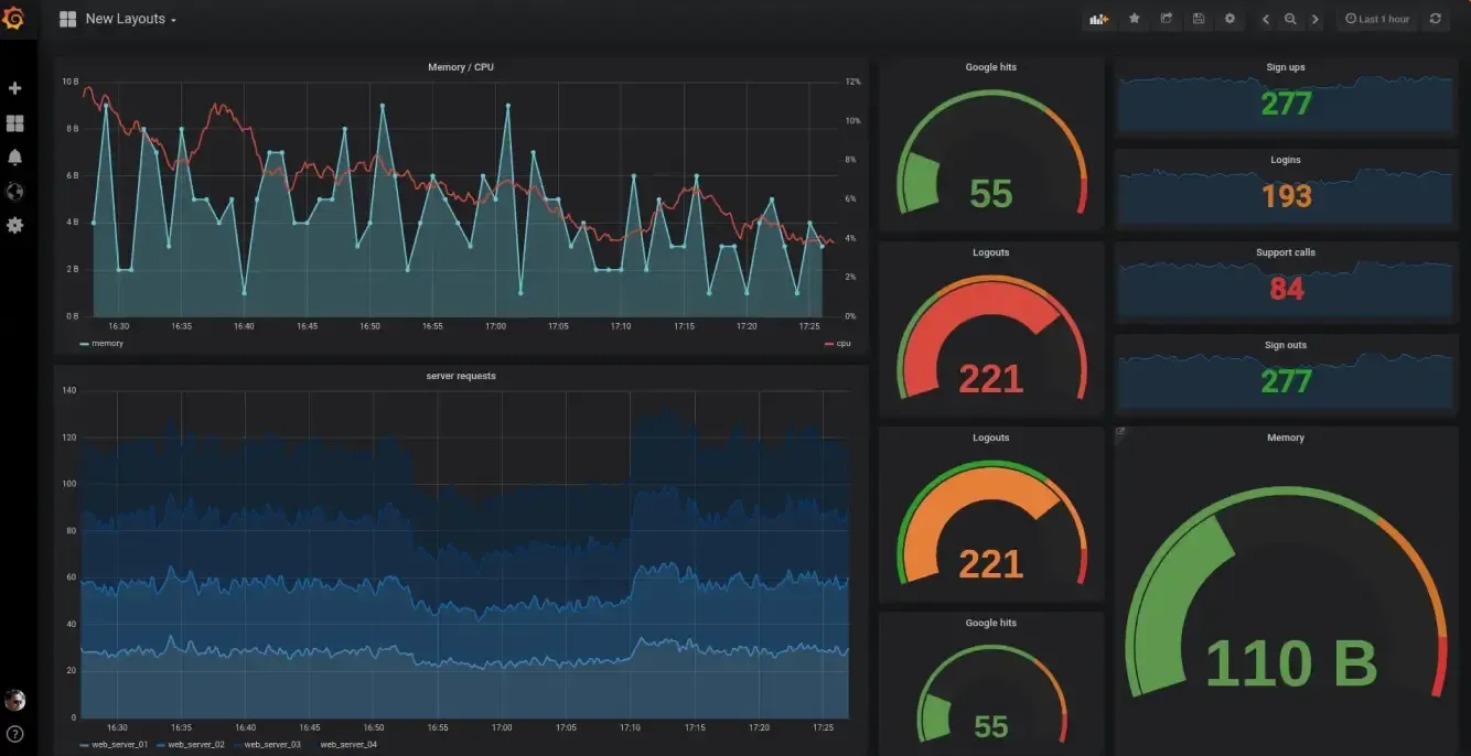 Grafana used for visualization with Prometheus