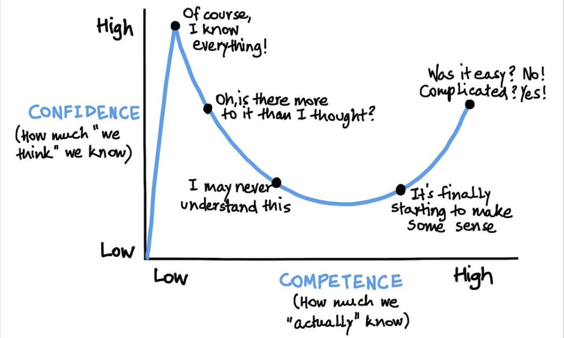 Dunning-Kruger curve of confidence vs. competence