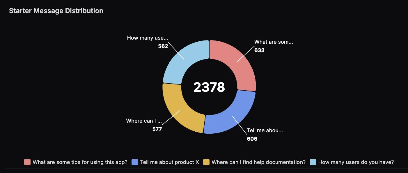 Starter Msg Distribution Dashboard