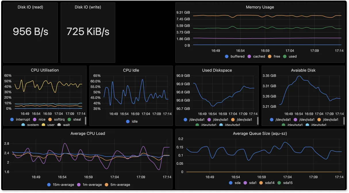 Hostmetrics Dashboard in SigNoz where metrics is collected by OTel Collector