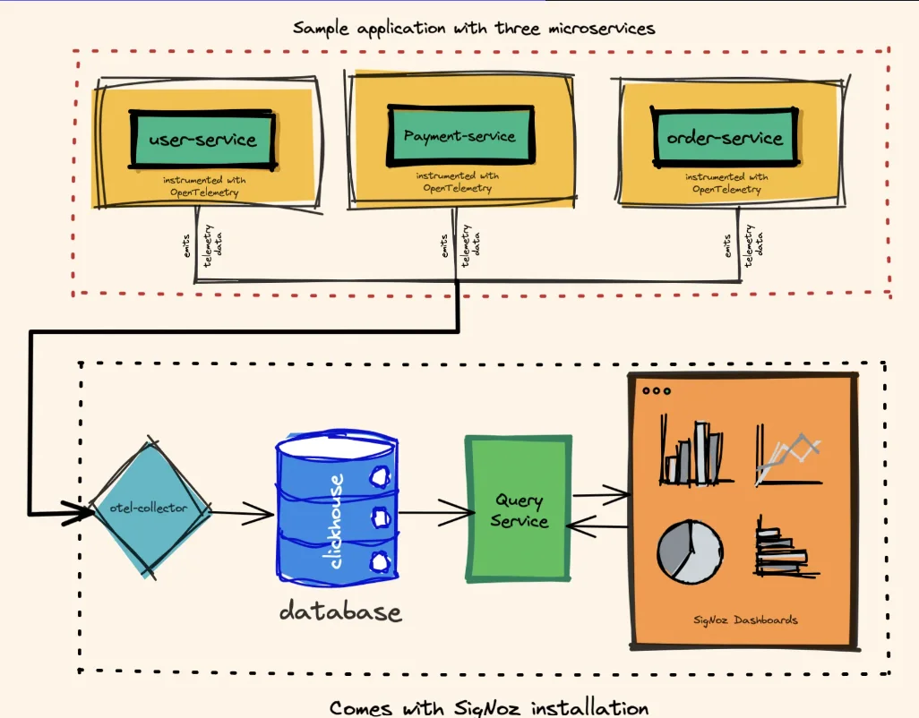 Signoz architecture with OpenTelemetry (Picture from: SigNoz)