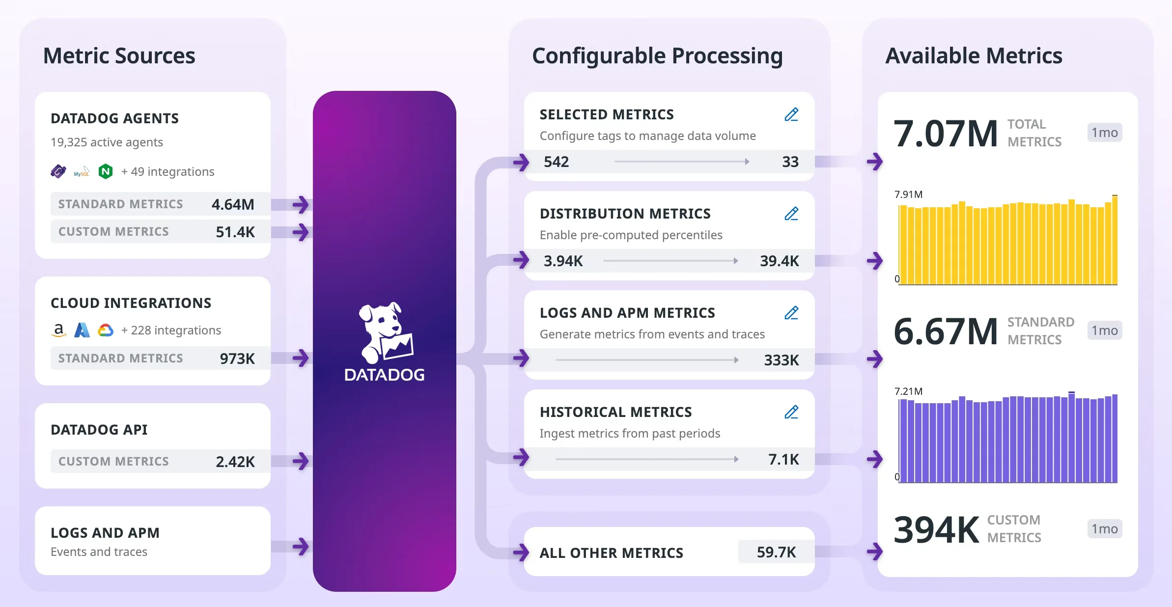 Metric collection in Datadog