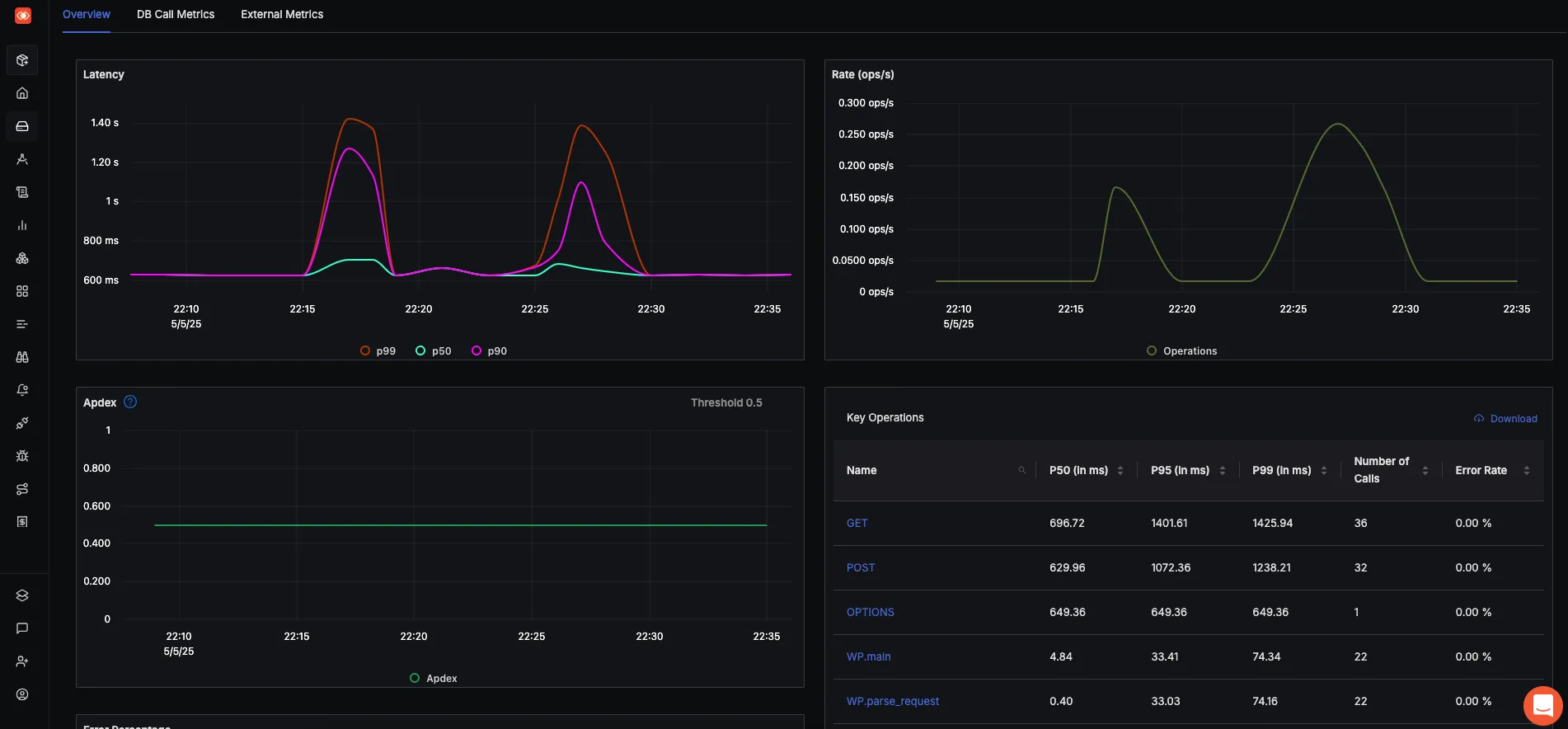 Image showing WordPress RED metrics under Services in the Signoz UI