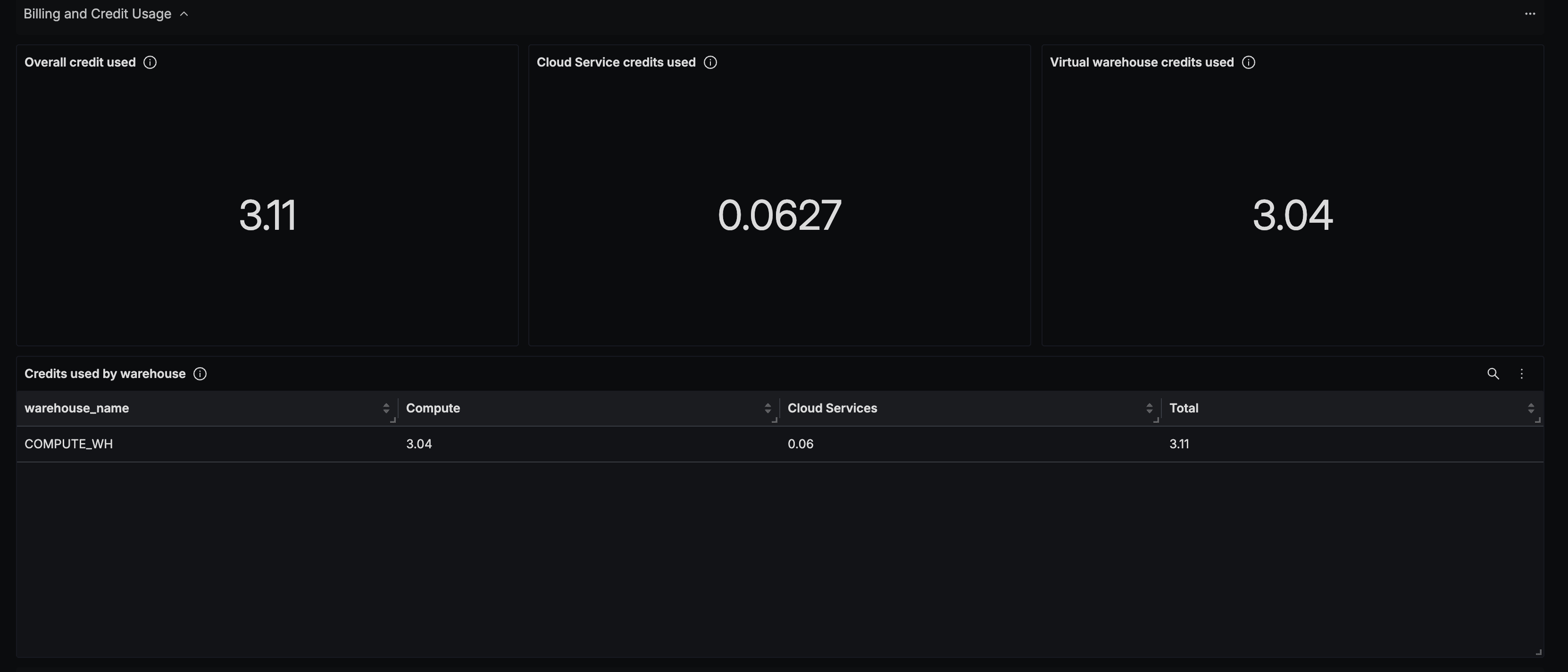 Snowflake Billing and Credit Usage Metrics