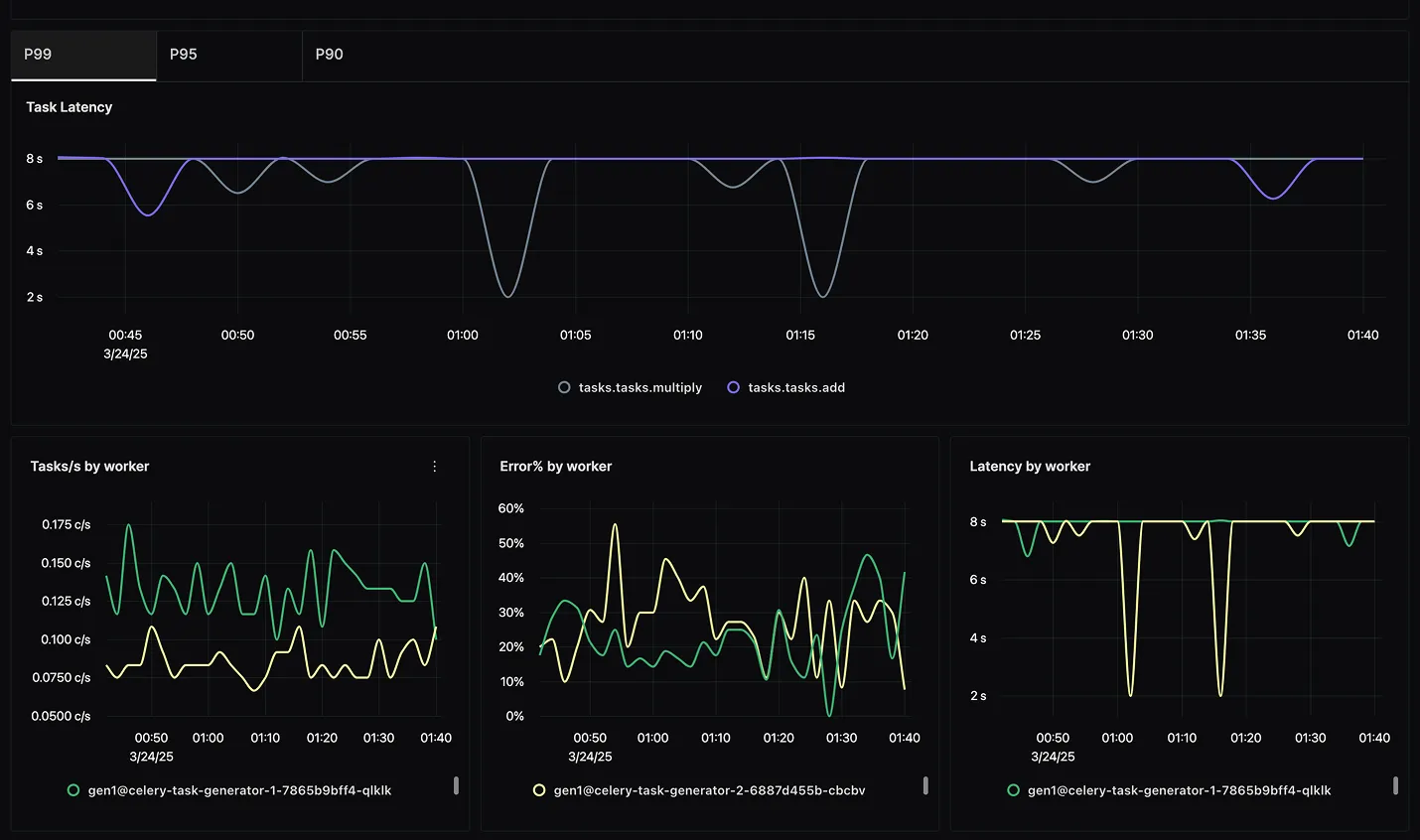 Celery Worker-Level Analytics