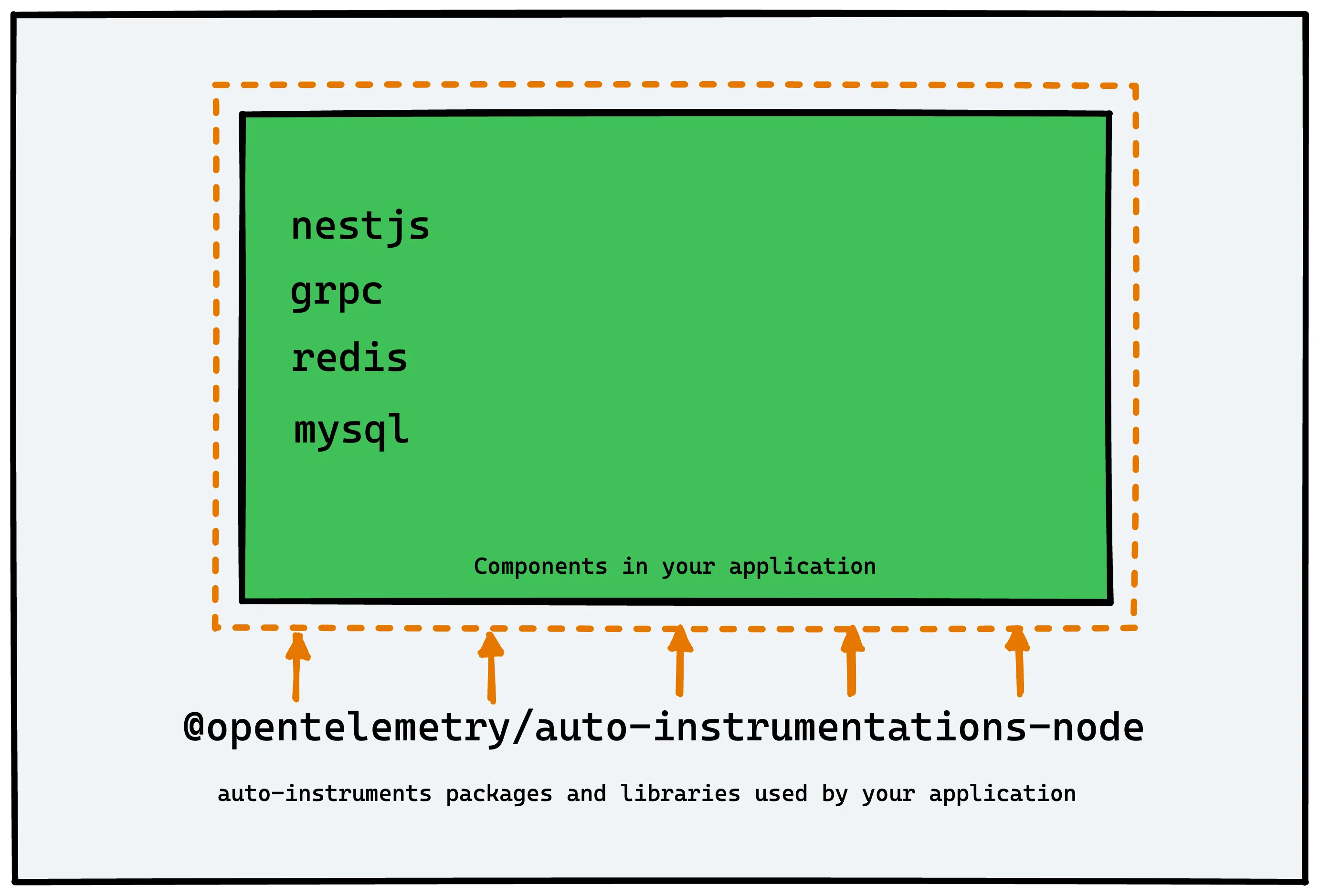 All in one auto instrumentation library - identifies and instruments packages used by your NestJS application