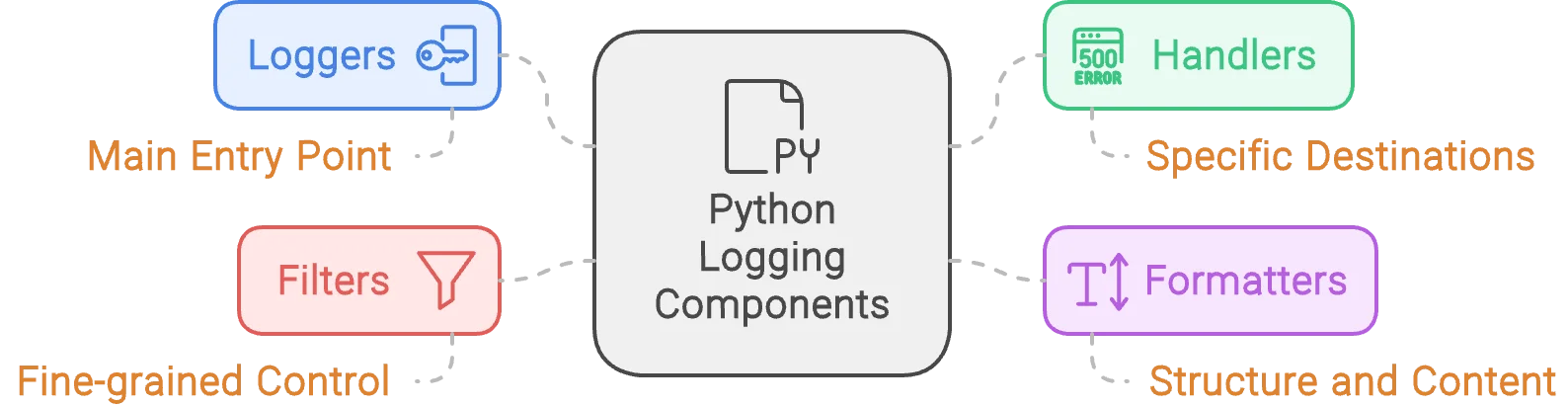 Python Logging Components