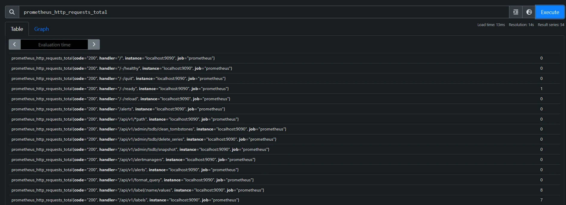 Counts of metric prometheus_http_requests_total