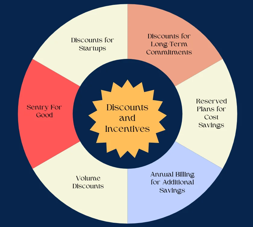 Discounts and Incentives: Sentry Pricing