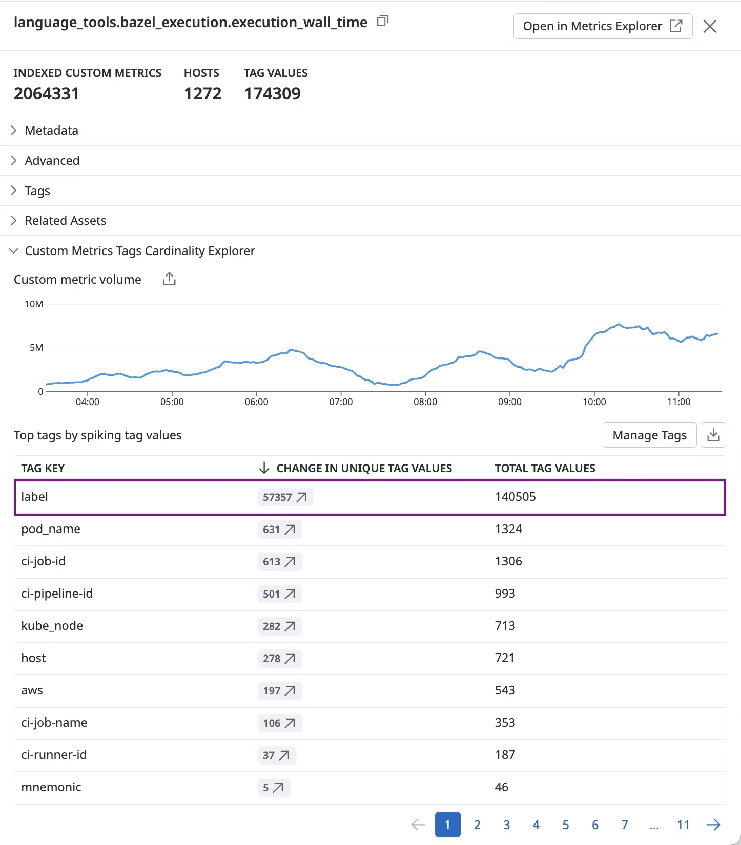 Metrics Summary page showing highest cardinality metrics. (Source: Datadog docs)